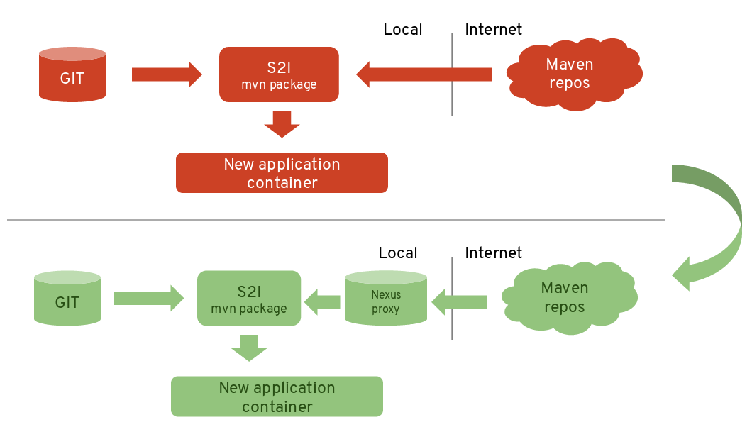 Faster Fuse Integration Service 2.0 S2I Openshift Deployments